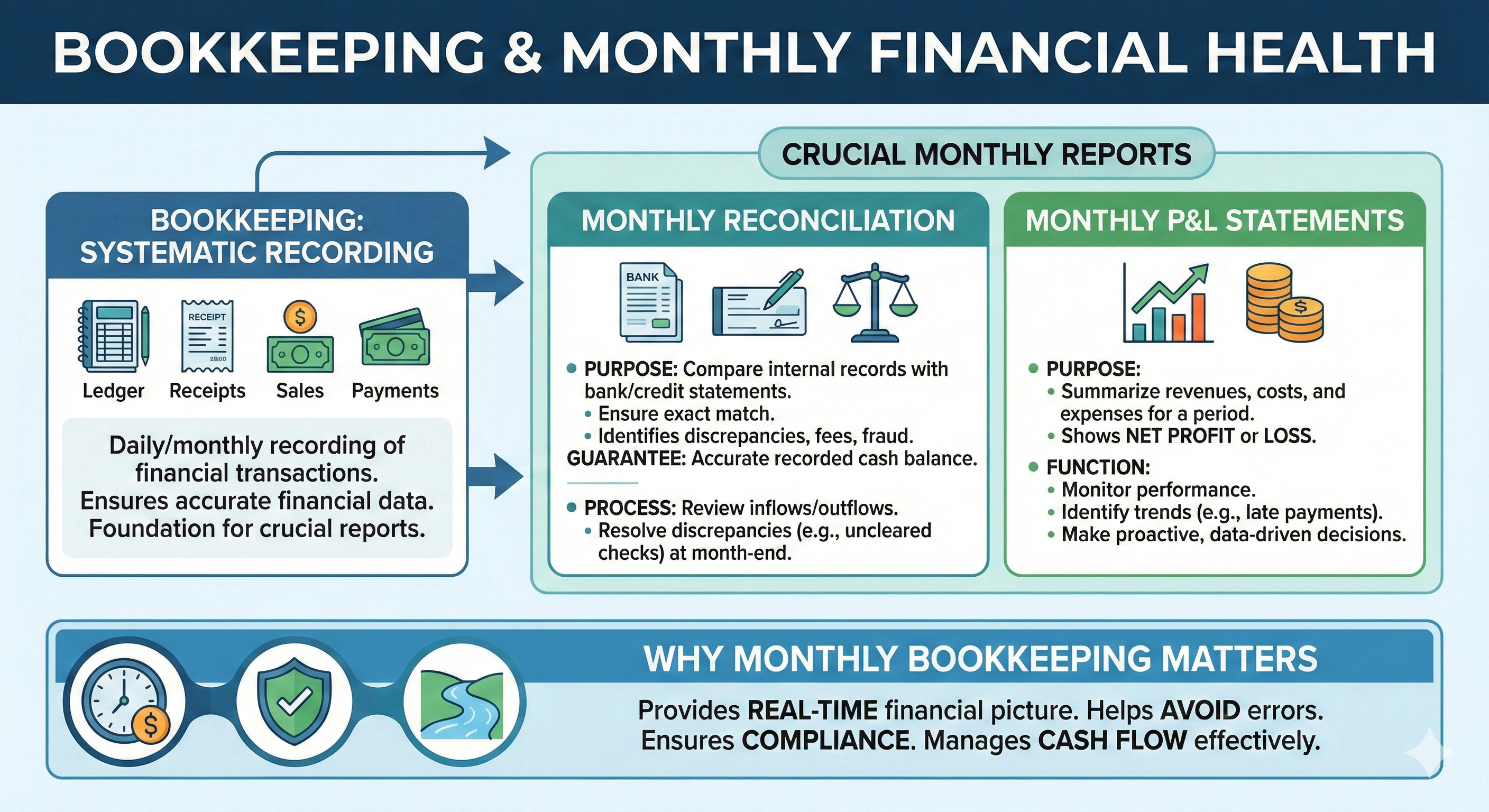 Bookkeeping
